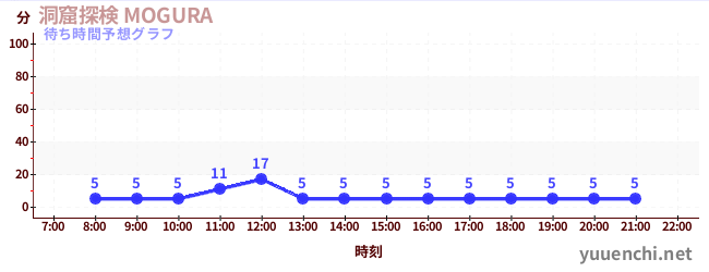 今日の混雑予想（洞窟探検 MOGURA )