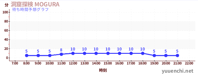 今日の混雑予想（洞窟探検 MOGURA )