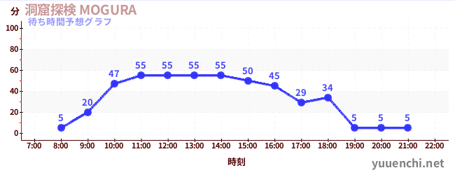 今日の混雑予想（洞窟探検 MOGURA )