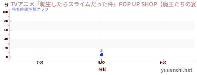 今日の混雑予想（TVアニメ『転生したらスライムだった件』POP UP SHOP【魔王たちの宴】 )