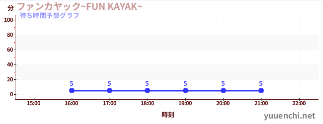 今日の混雑予想(ファンカヤック~FUN KAYAK~ )