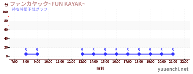 今日の混雑予想(ファンカヤック~FUN KAYAK~ )