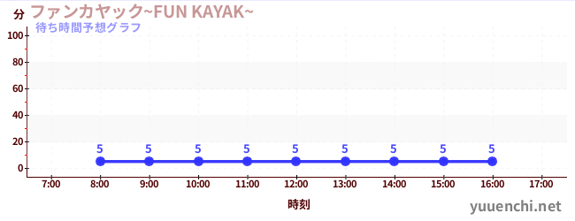 今日の混雑予想(ファンカヤック~FUN KAYAK~ )