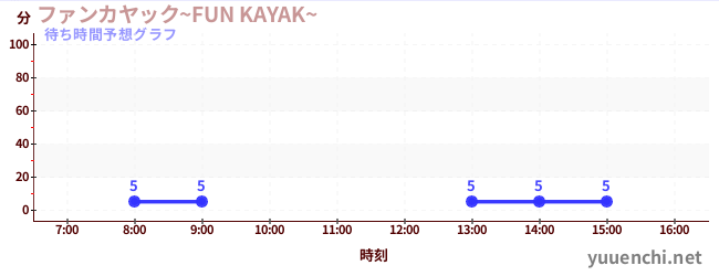 今日の混雑予想(ファンカヤック~FUN KAYAK~ )