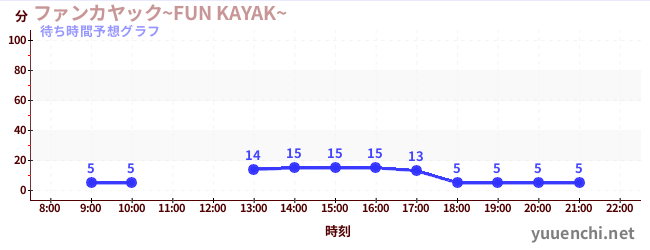 今日の混雑予想（ファンカヤック~FUN KAYAK~ )