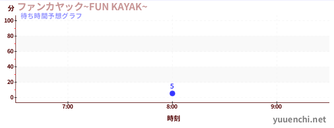 今日の混雑予想(ファンカヤック~FUN KAYAK~ )