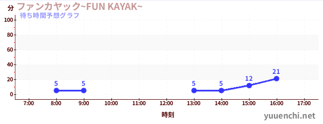 今日の混雑予想（ファンカヤック~FUN KAYAK~ )