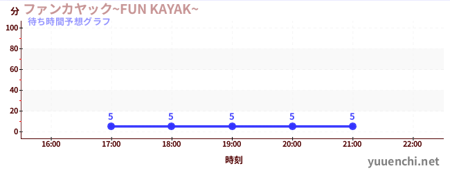 今日の混雑予想（ファンカヤック~FUN KAYAK~ )