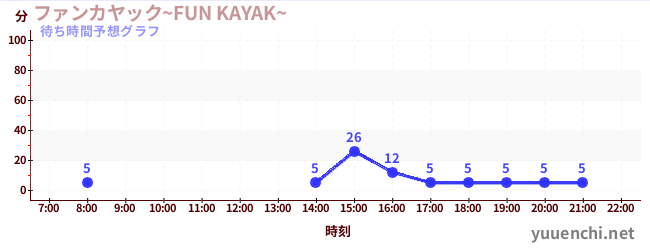 今日の混雑予想（ファンカヤック~FUN KAYAK~ )