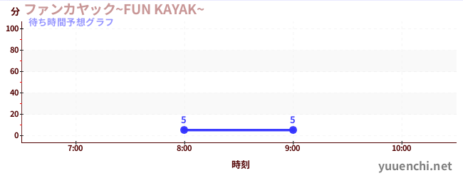 今日の混雑予想（ファンカヤック~FUN KAYAK~ )