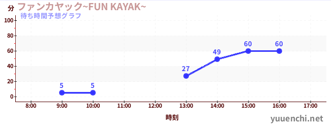 今日の混雑予想（ファンカヤック~FUN KAYAK~ )