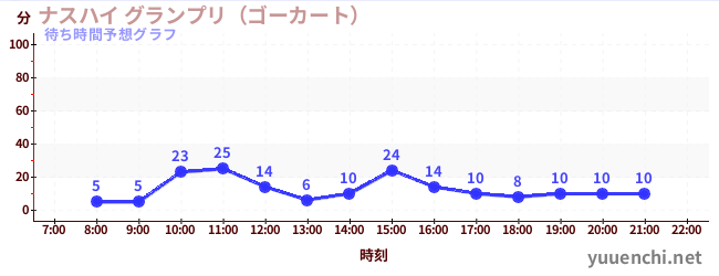 今日の混雑予想（ナスハイ グランプリ（ゴーカート） )