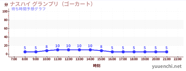 今日の混雑予想(ナスハイ グランプリ(ゴーカート) )