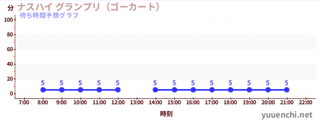 今日の混雑予想（ナスハイ グランプリ（ゴーカート） )