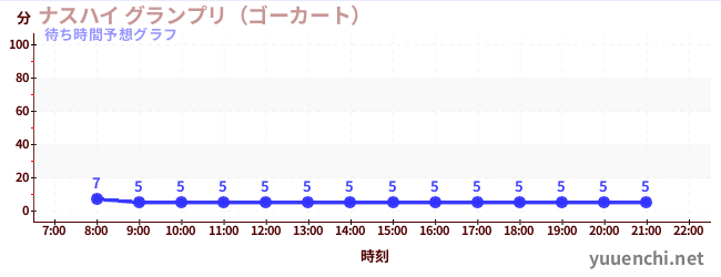 今日の混雑予想（ナスハイ グランプリ（ゴーカート） )