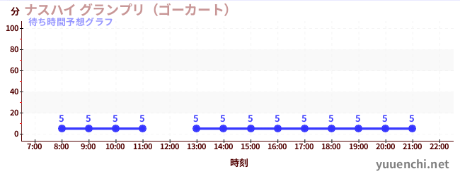 今日の混雑予想（ナスハイ グランプリ（ゴーカート） )
