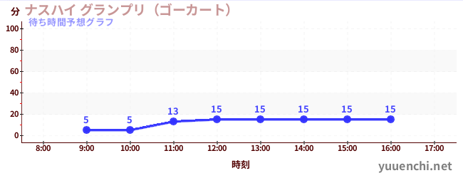 今日の混雑予想（ナスハイ グランプリ（ゴーカート） )