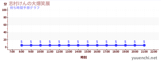 今日の混雑予想（志村けんの大爆笑展 )