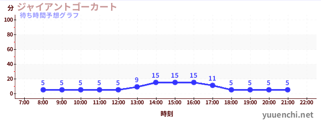今日の混雑予想(ジャイアントゴーカート )