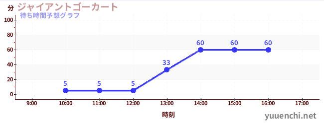 今日の混雑予想(ジャイアントゴーカート )