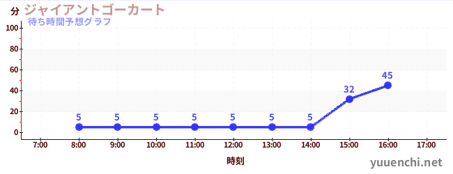 今日の混雑予想(ジャイアントゴーカート )