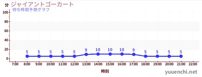 今日の混雑予想（ジャイアントゴーカート )