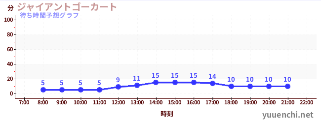 今日の混雑予想（ジャイアントゴーカート )