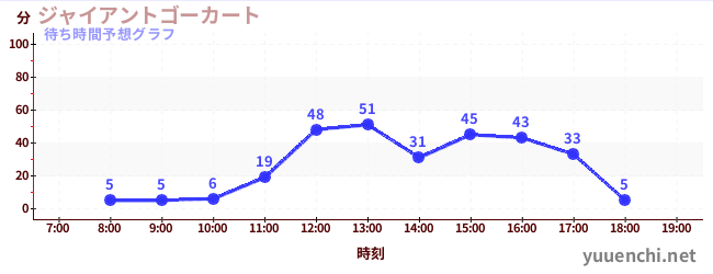 今日の混雑予想（ジャイアントゴーカート )