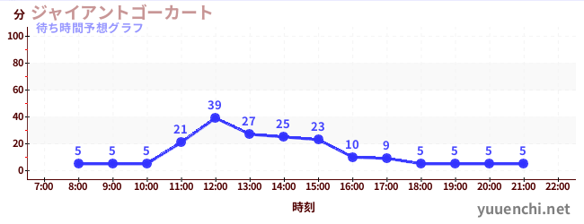 今日の混雑予想（ジャイアントゴーカート )