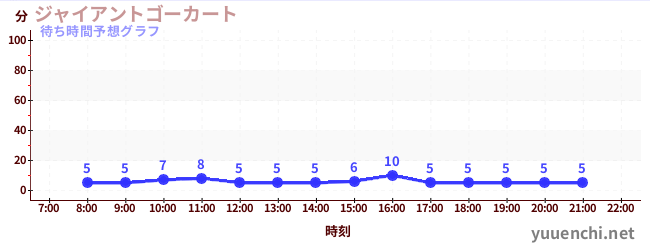 今日の混雑予想（ジャイアントゴーカート )