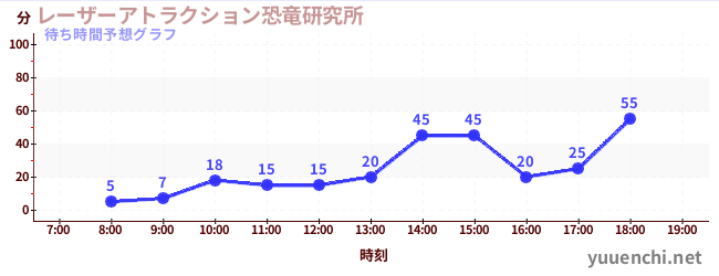 今日の混雑予想（レーザーアトラクション恐竜研究所 )