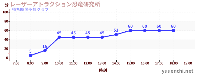 今日の混雑予想(レーザーアトラクション恐竜研究所 )