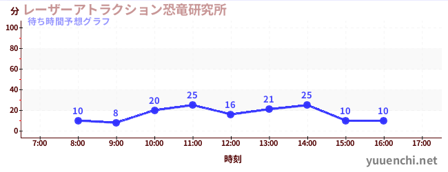 今日の混雑予想（レーザーアトラクション恐竜研究所 )