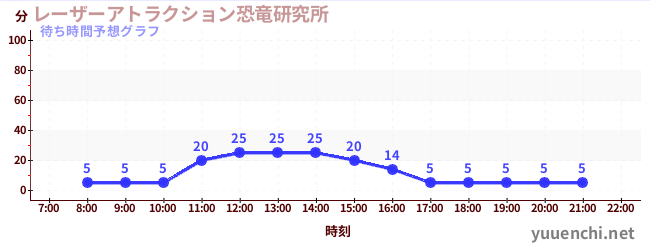 今日の混雑予想（レーザーアトラクション恐竜研究所 )