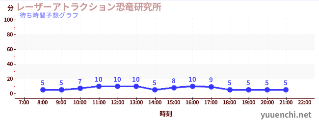 今日の混雑予想（レーザーアトラクション恐竜研究所 )