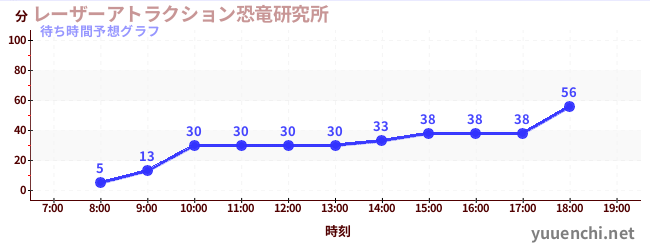 今日の混雑予想（レーザーアトラクション恐竜研究所 )