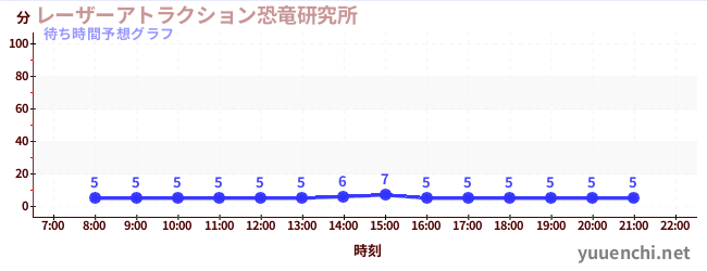 今日の混雑予想（レーザーアトラクション恐竜研究所 )