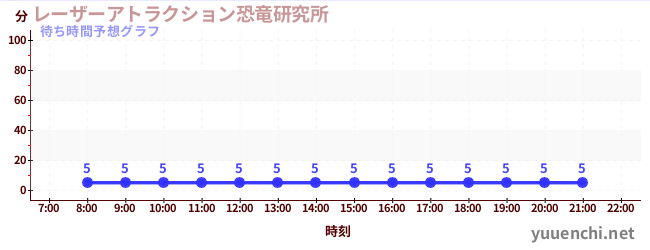 今日の混雑予想（レーザーアトラクション恐竜研究所 )