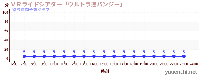 今日の混雑予想（ＶＲライドシアター「ウルトラ逆バンジー」 )