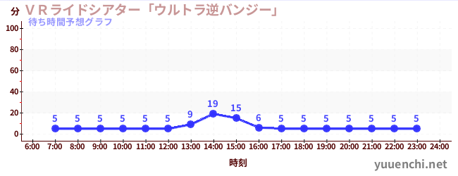 今日の混雑予想（ＶＲライドシアター「ウルトラ逆バンジー」 )