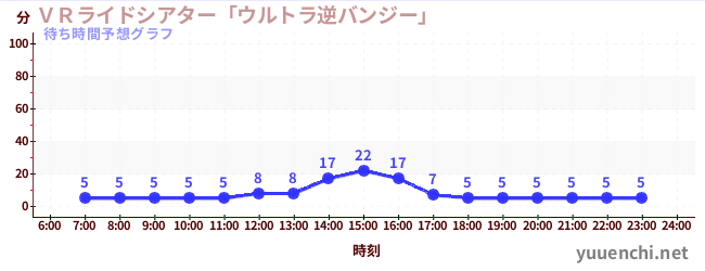 今日の混雑予想(VRライドシアター「ウルトラ逆バンジー」 )