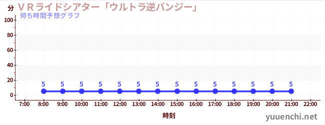 今日の混雑予想（ＶＲライドシアター「ウルトラ逆バンジー」 )
