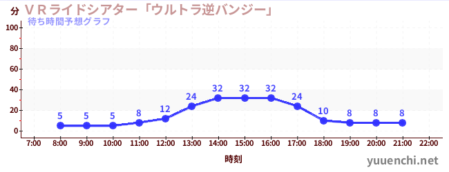 今日の混雑予想（ＶＲライドシアター「ウルトラ逆バンジー」 )