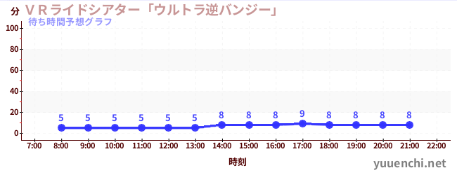 今日の混雑予想（ＶＲライドシアター「ウルトラ逆バンジー」 )