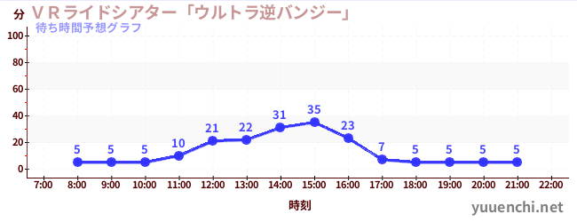 今日の混雑予想（ＶＲライドシアター「ウルトラ逆バンジー」 )