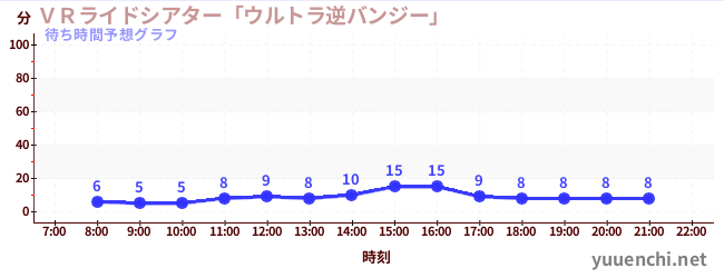 今日の混雑予想（ＶＲライドシアター「ウルトラ逆バンジー」 )