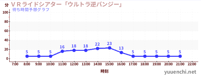 今日の混雑予想（ＶＲライドシアター「ウルトラ逆バンジー」 )