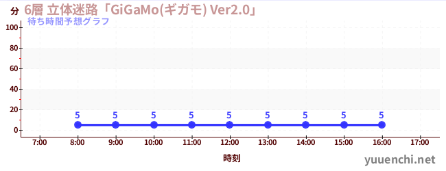 今日の混雑予想(6層 立体迷路「GiGaMo(ギガモ) Ver2.0」 )