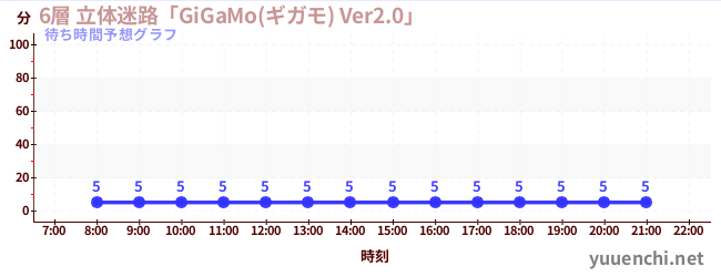 今日の混雑予想(6層 立体迷路「GiGaMo(ギガモ) Ver2.0」 )