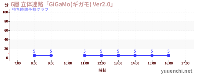 今日の混雑予想(6層 立体迷路「GiGaMo(ギガモ) Ver2.0」 )
